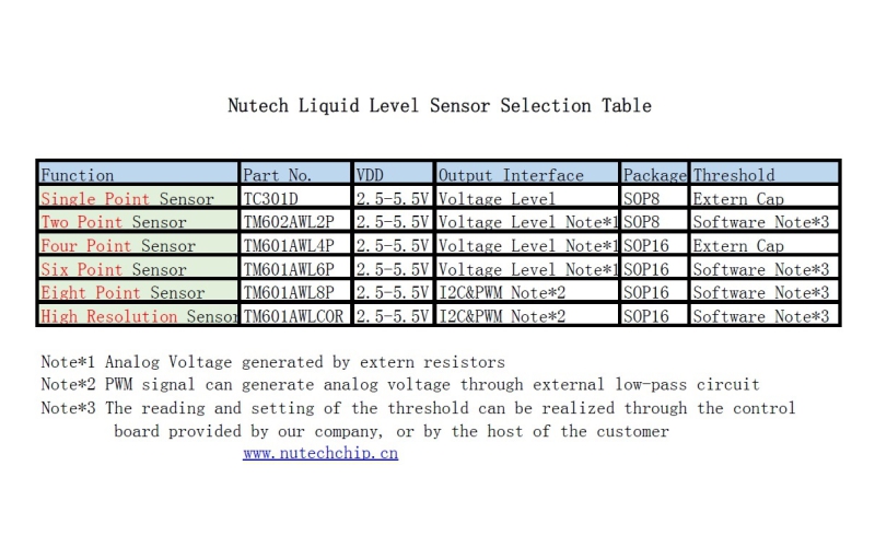 Liquid Level Sensor (Water Level Sensor) Selectioin Table